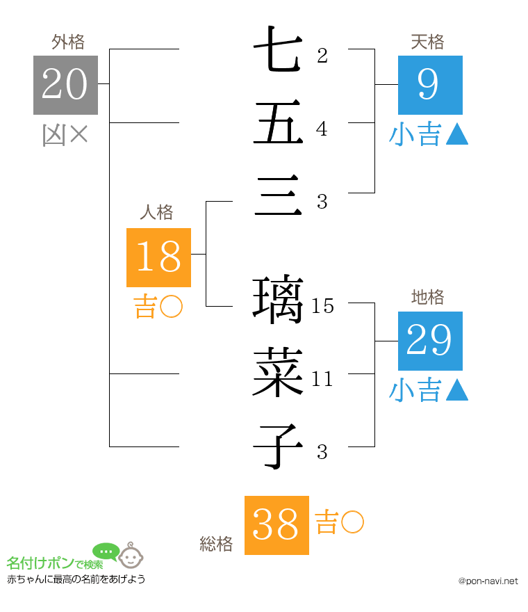 七五三 璃菜子さんの姓名判断結果