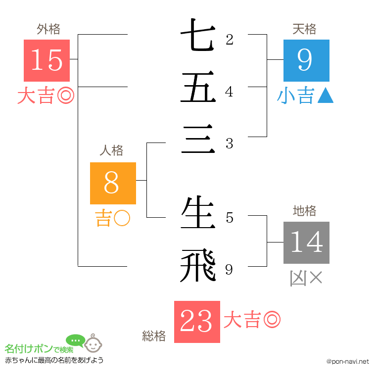 七五三 生飛さんの姓名判断結果