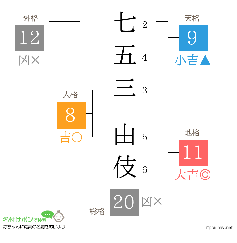 七五三 由伎さんの姓名判断結果