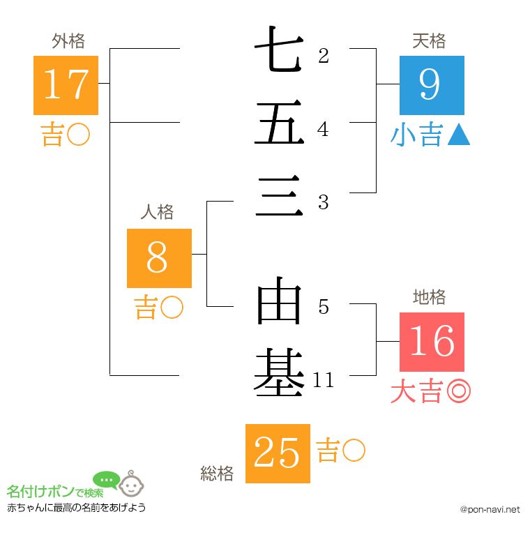 七五三 由基さんの姓名判断結果