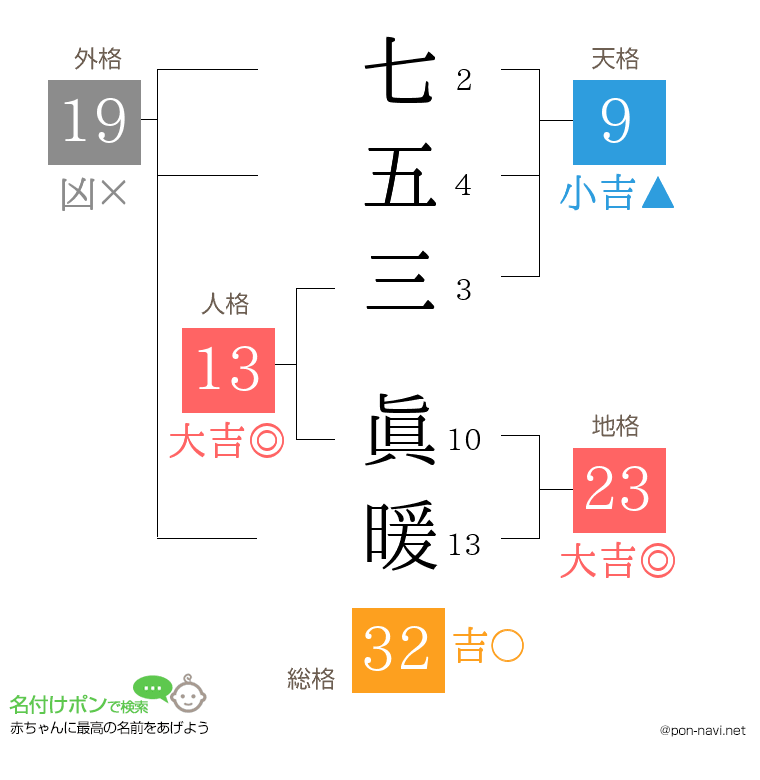 七五三 眞暖さんの姓名判断結果