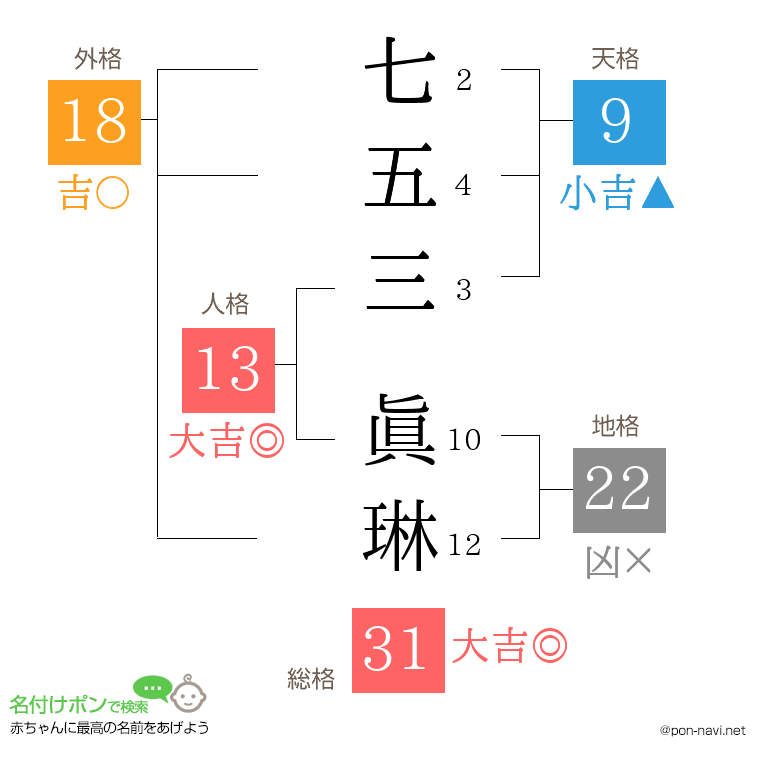 七五三 眞琳さんの姓名判断結果