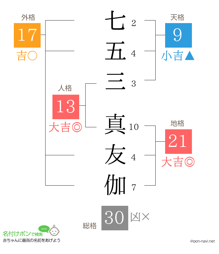 七五三 真友伽さんの姓名判断結果