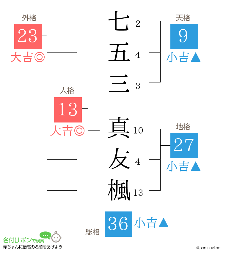 七五三 真友楓さんの姓名判断結果