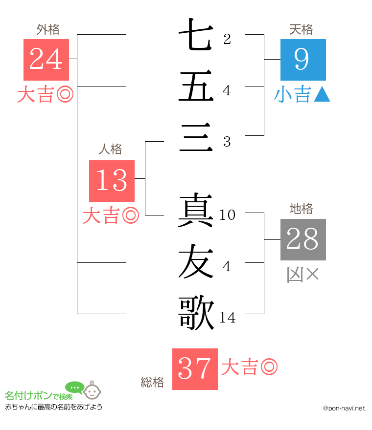 七五三 真友歌さんの姓名判断結果