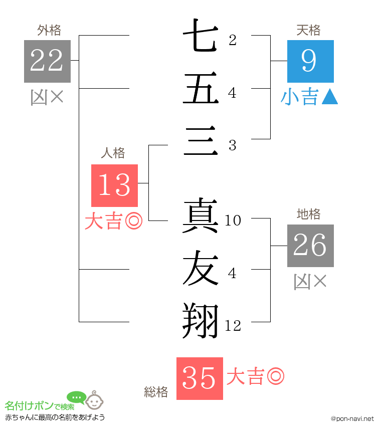 七五三 真友翔さんの姓名判断結果