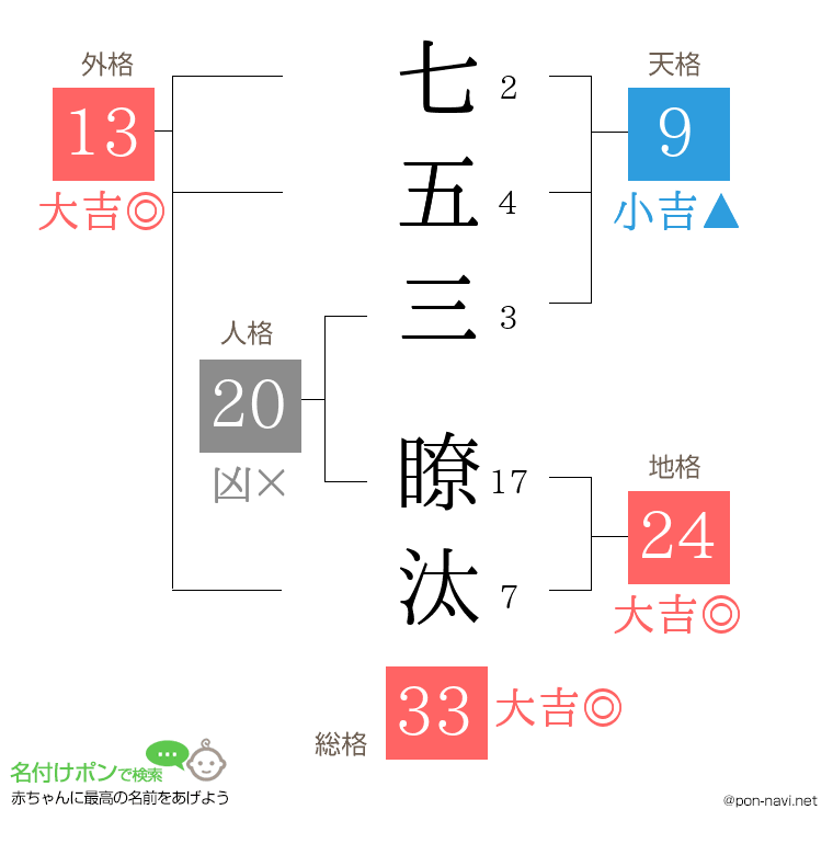 七五三 瞭汰さんの姓名判断結果