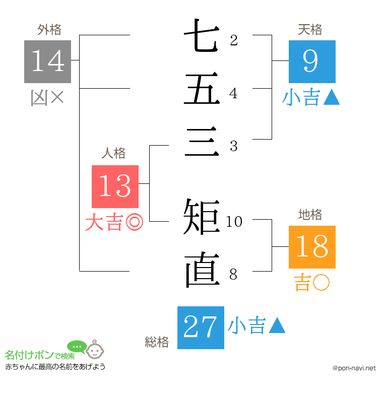 七五三 矩直さんの姓名判断結果