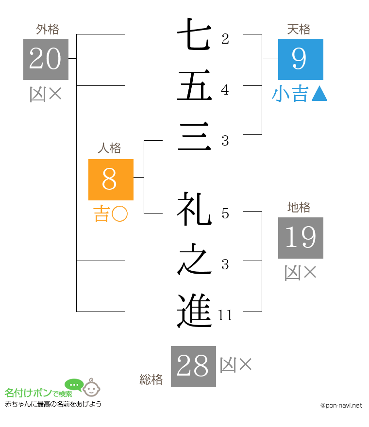 七五三 礼之進さんの姓名判断結果
