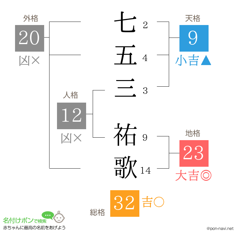 七五三 祐歌さんの姓名判断結果