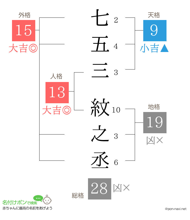 七五三 紋之丞さんの姓名判断結果