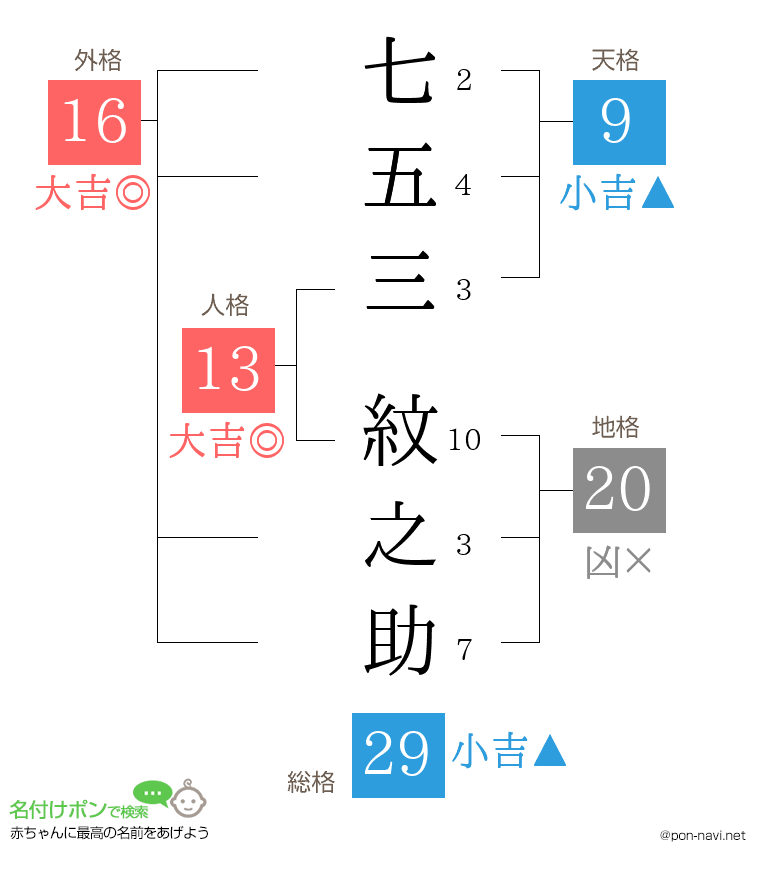 七五三 紋之助さんの姓名判断結果