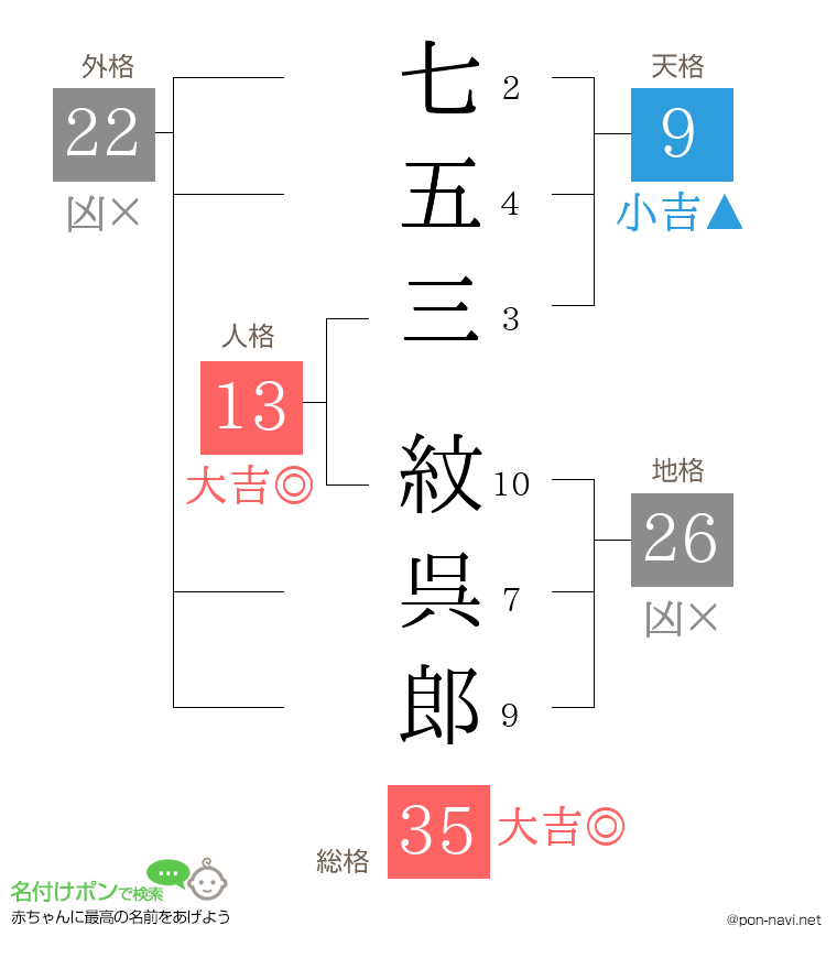 七五三 紋呉郎さんの姓名判断結果