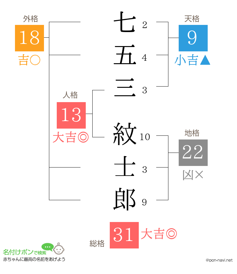 七五三 紋士郎さんの姓名判断結果