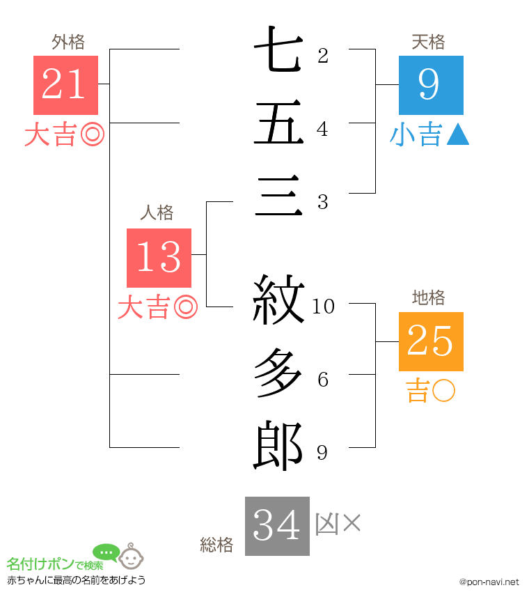 七五三 紋多郎さんの姓名判断結果