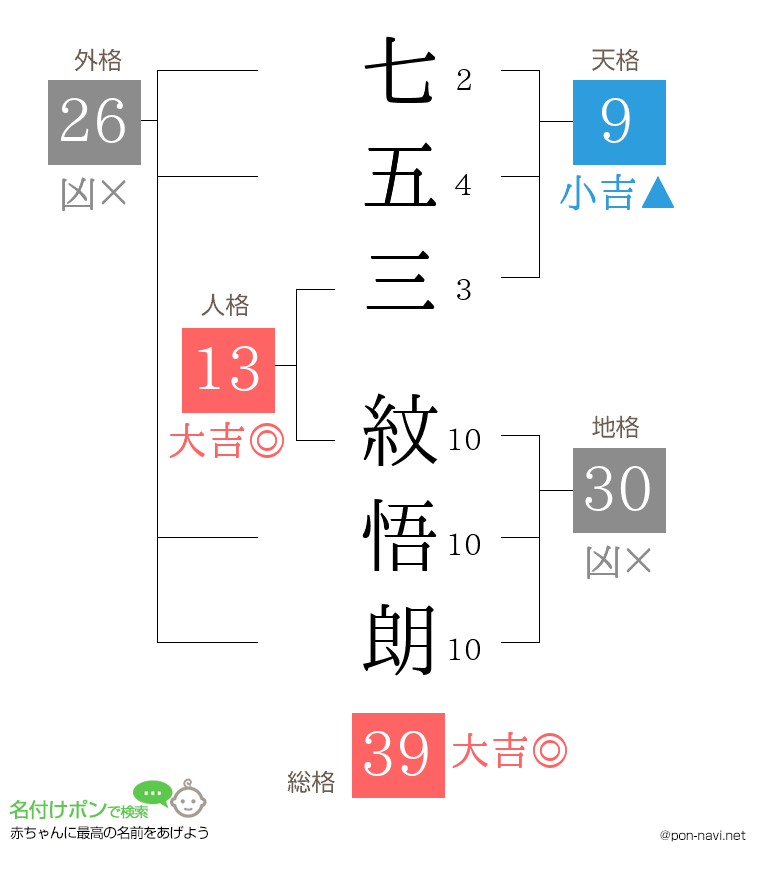 七五三 紋悟朗さんの姓名判断結果