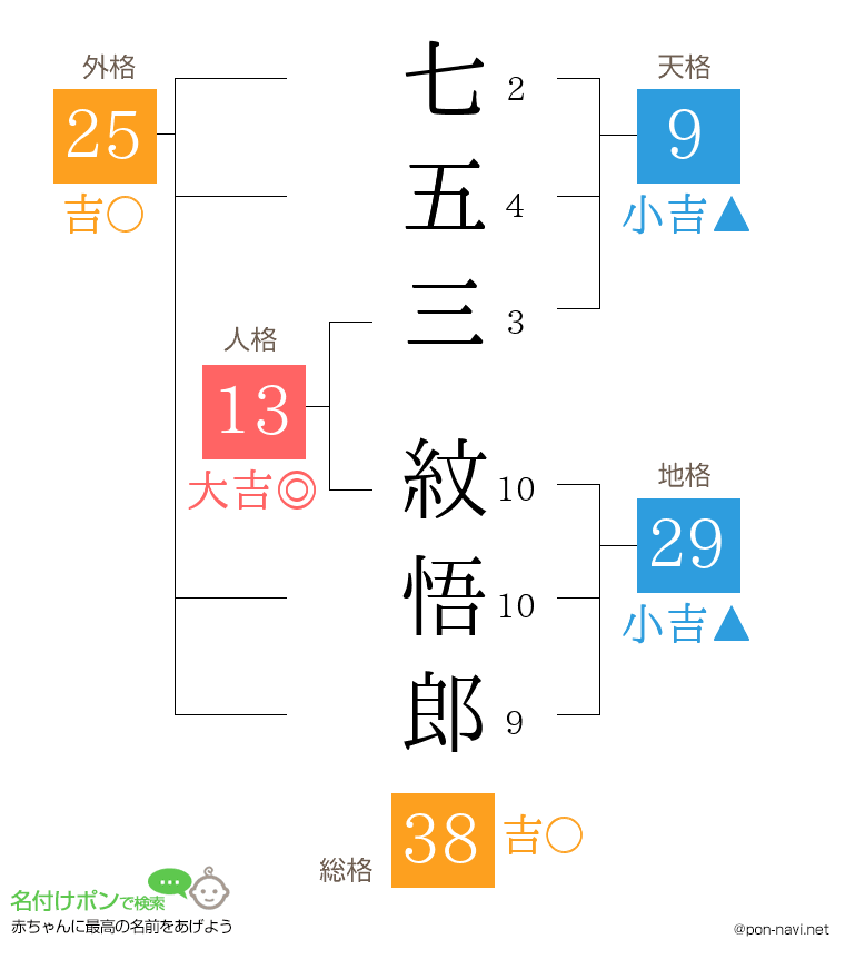 七五三 紋悟郎さんの姓名判断結果