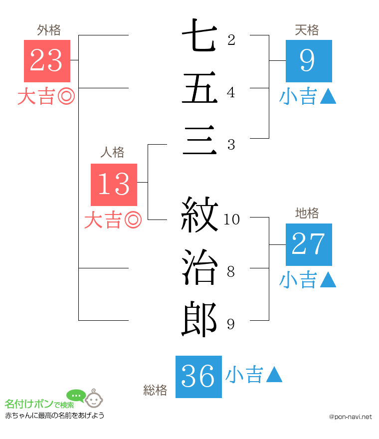 七五三 紋治郎さんの姓名判断結果