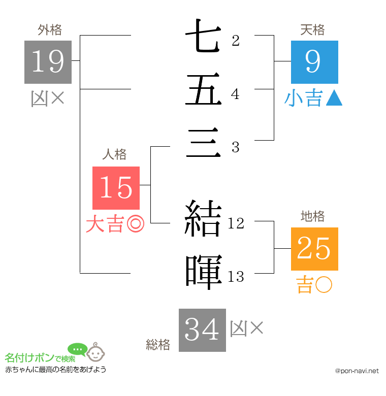 七五三 結暉さんの姓名判断結果