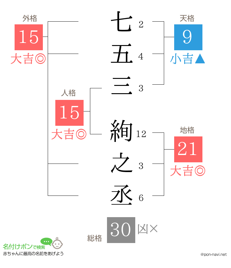 七五三 絢之丞さんの姓名判断結果