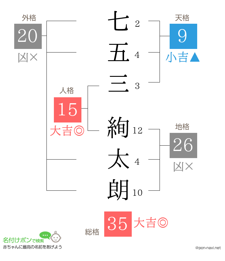七五三 絢太朗さんの姓名判断結果