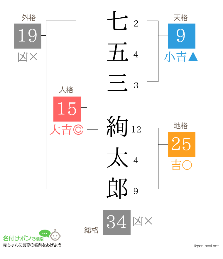 七五三 絢太郎さんの姓名判断結果
