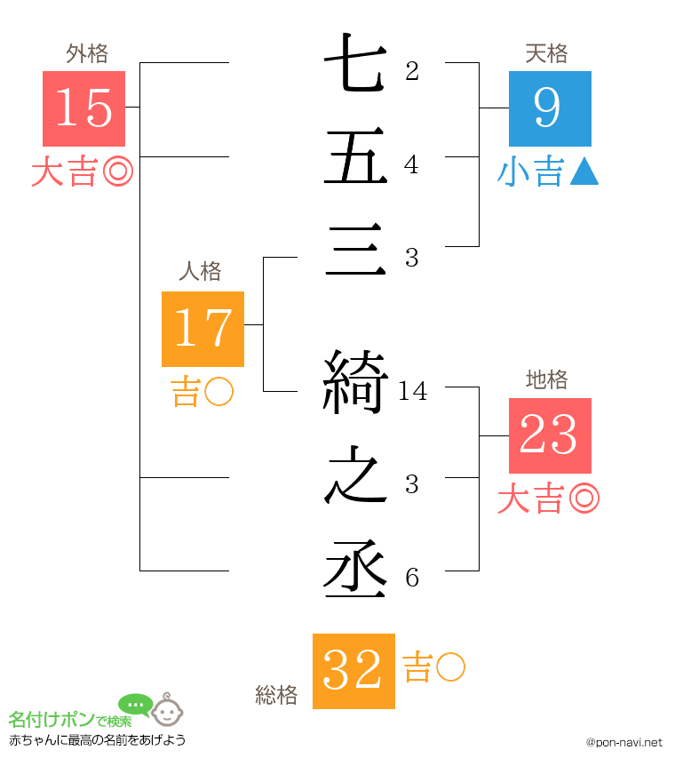 七五三 綺之丞さんの姓名判断結果
