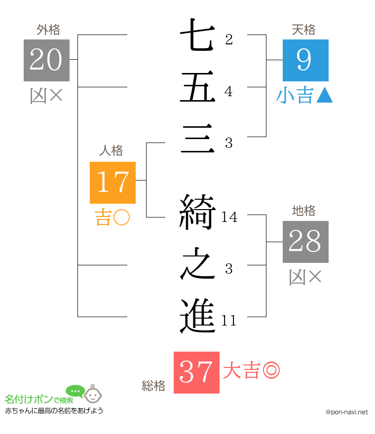 七五三 綺之進さんの姓名判断結果