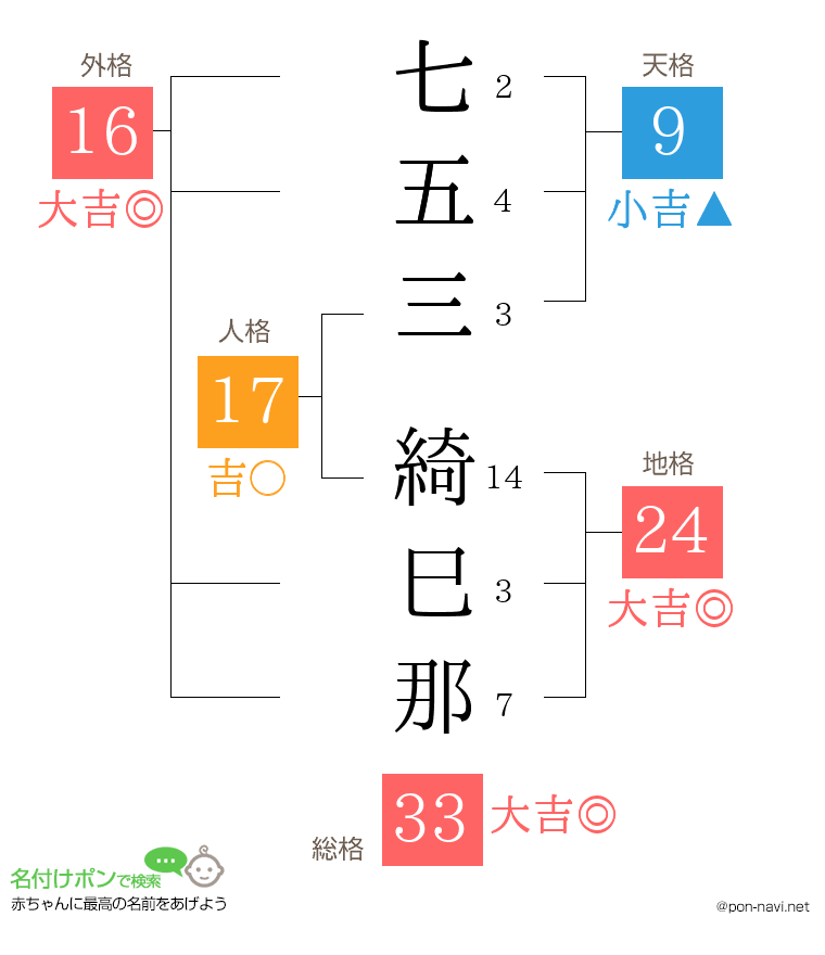 七五三 綺巳那さんの姓名判断結果