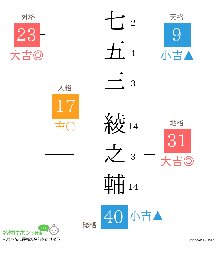 七五三 綾之輔さんの姓名判断結果