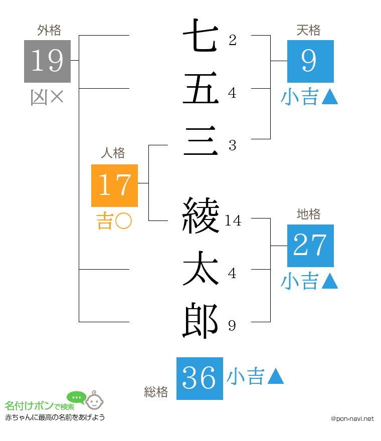 七五三 綾太郎さんの姓名判断結果