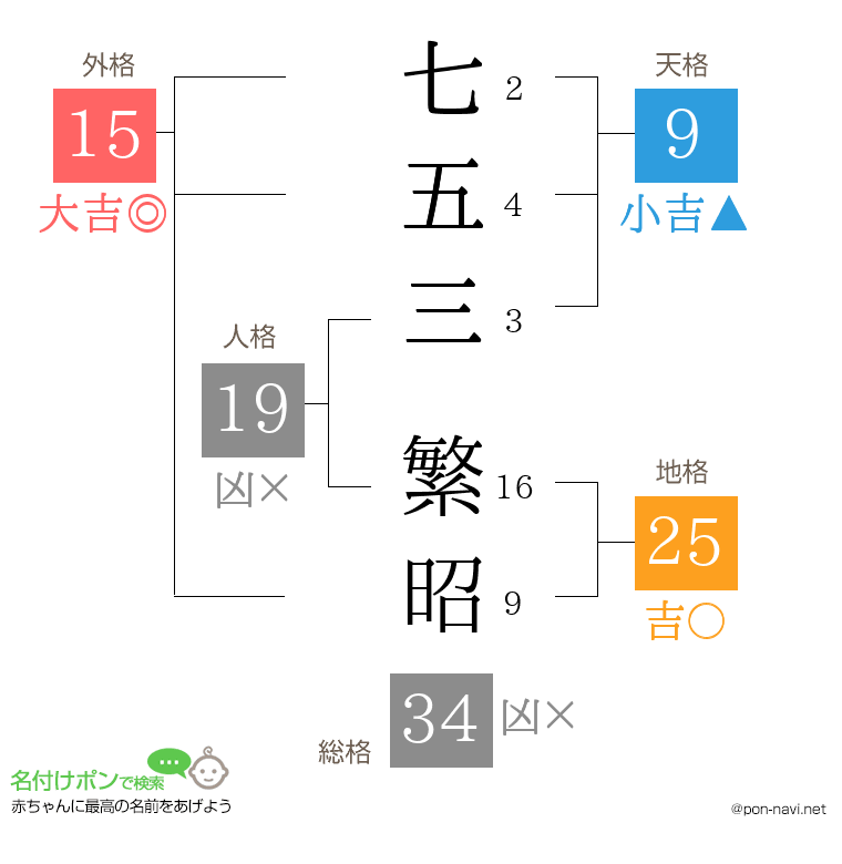 七五三 繁昭さんの姓名判断結果