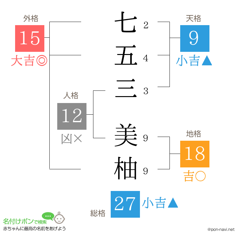 七五三 美柚さんの姓名判断結果