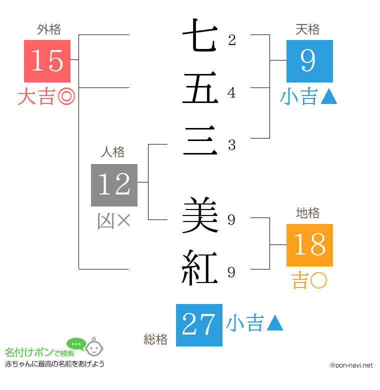 七五三 美紅さんの姓名判断結果