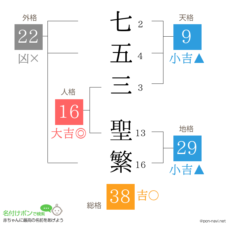 七五三 聖繁さんの姓名判断結果