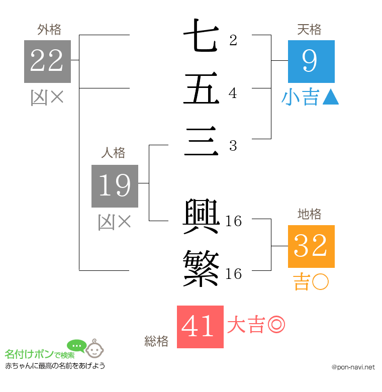 七五三 興繁さんの姓名判断結果