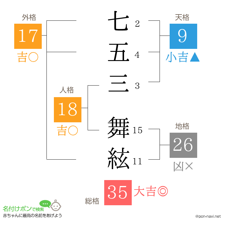 七五三 舞絃さんの姓名判断結果