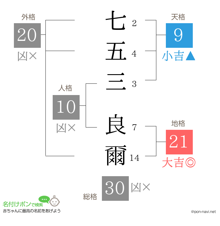 七五三 良爾さんの姓名判断結果