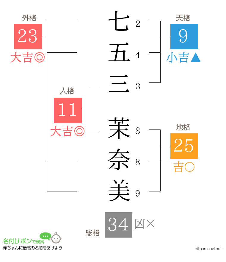 七五三 茉奈美さんの姓名判断結果