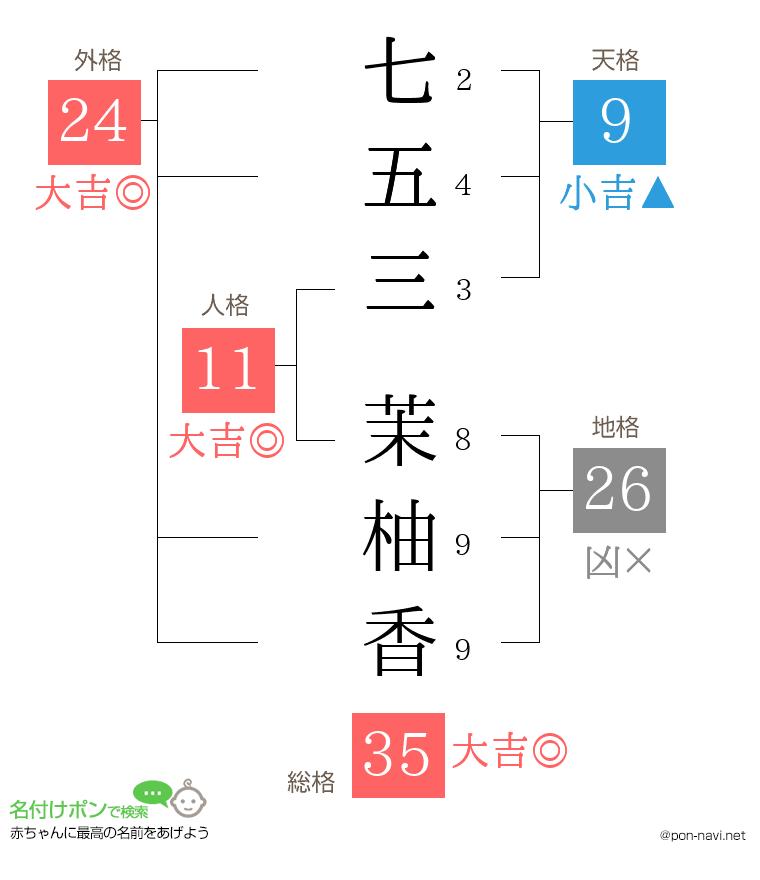七五三 茉柚香さんの姓名判断結果