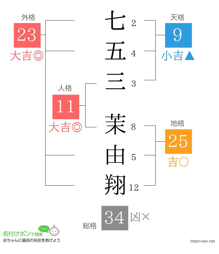 七五三 茉由翔さんの姓名判断結果
