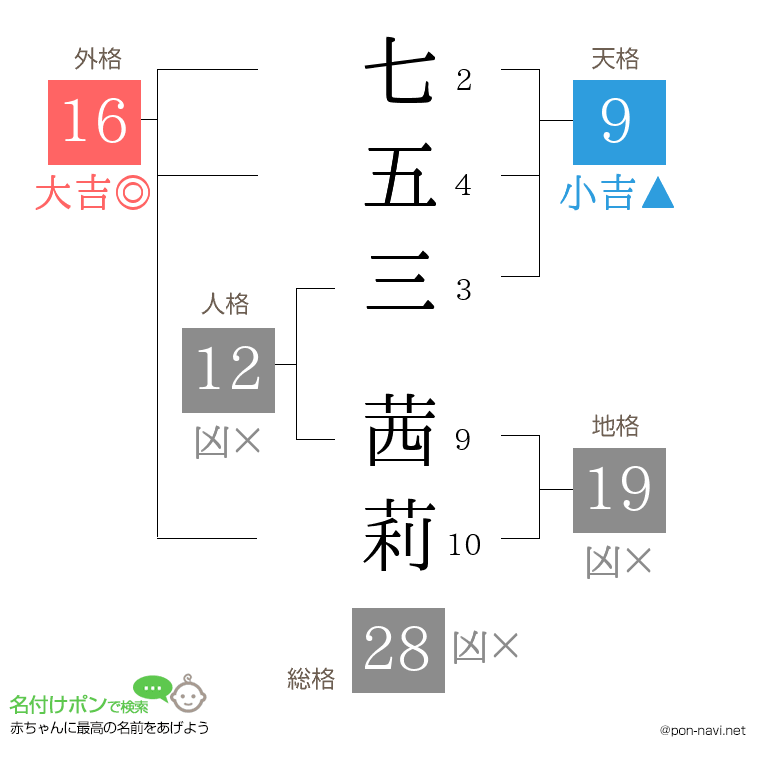 七五三 茜莉さんの姓名判断結果