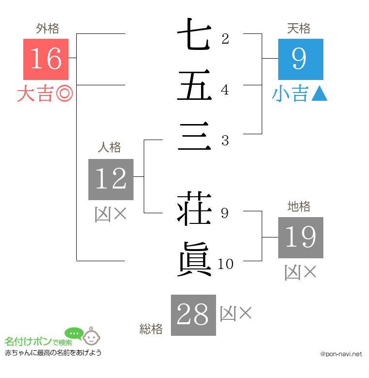七五三 荘眞さんの姓名判断結果