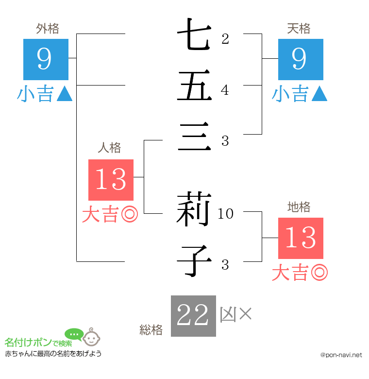七五三 莉子さんの姓名判断結果