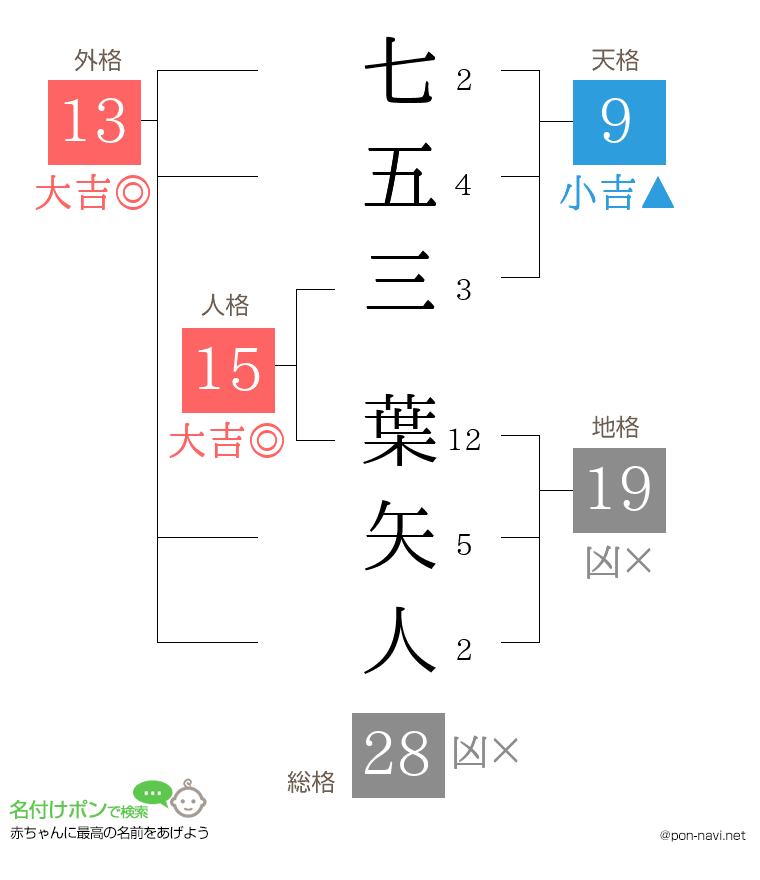 七五三 葉矢人さんの姓名判断結果