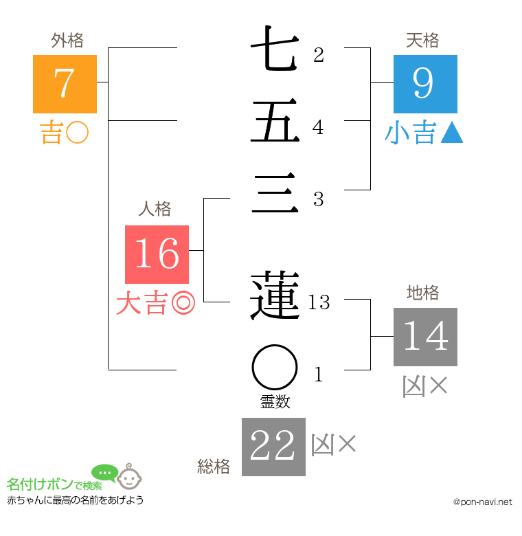 七五三 蓮さんの姓名判断結果