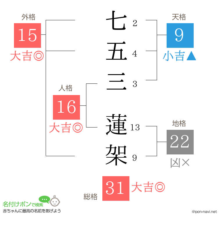 七五三 蓮架さんの姓名判断結果