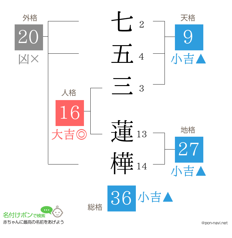 七五三 蓮樺さんの姓名判断結果