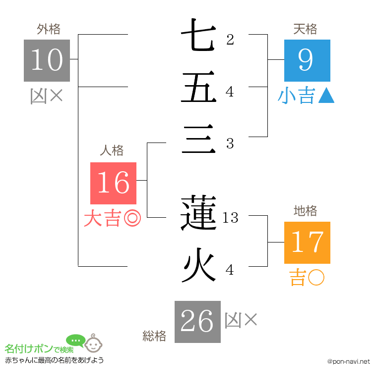 七五三 蓮火さんの姓名判断結果
