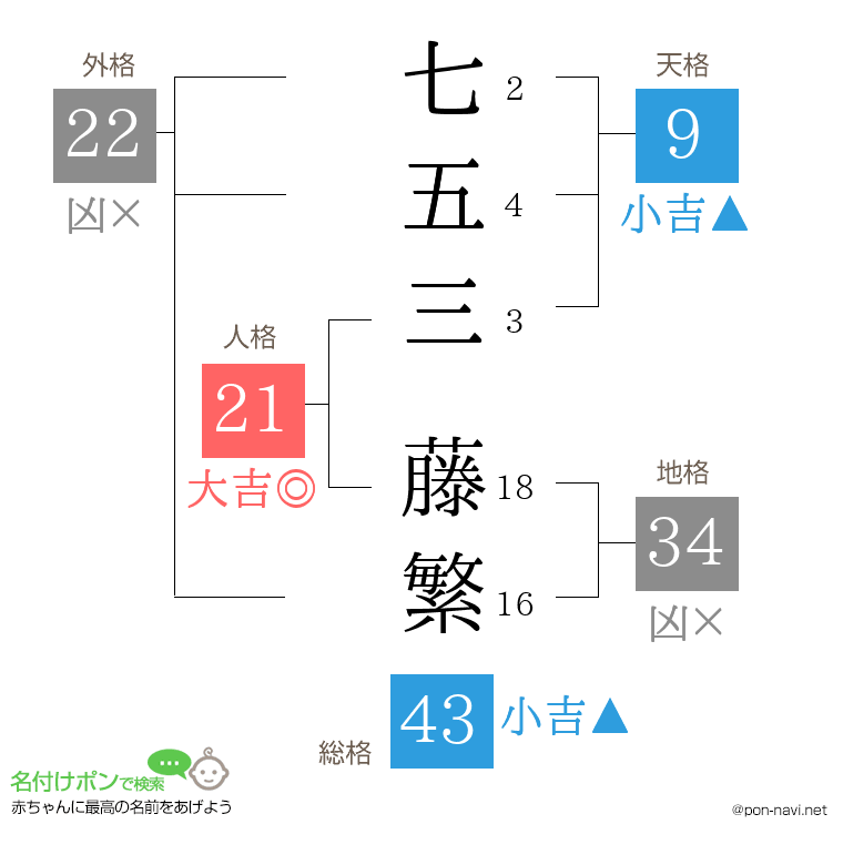 七五三 藤繁さんの姓名判断結果
